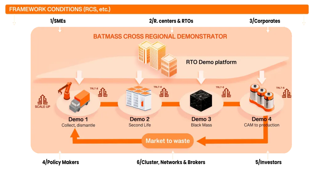 Batmass cross regional demonstrator — framework conditions, demo 1-4 e stakeholder coinvolti